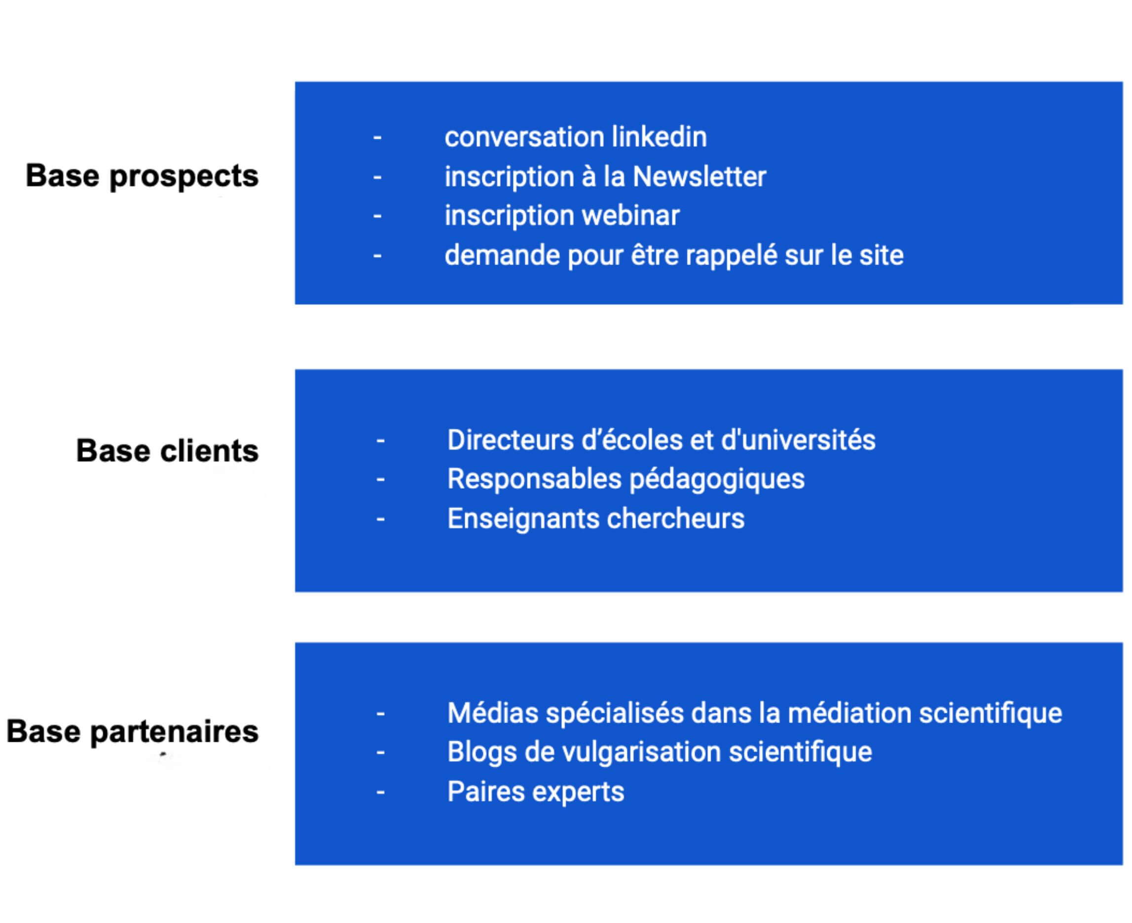 Excemple de segmentation de base de contacts