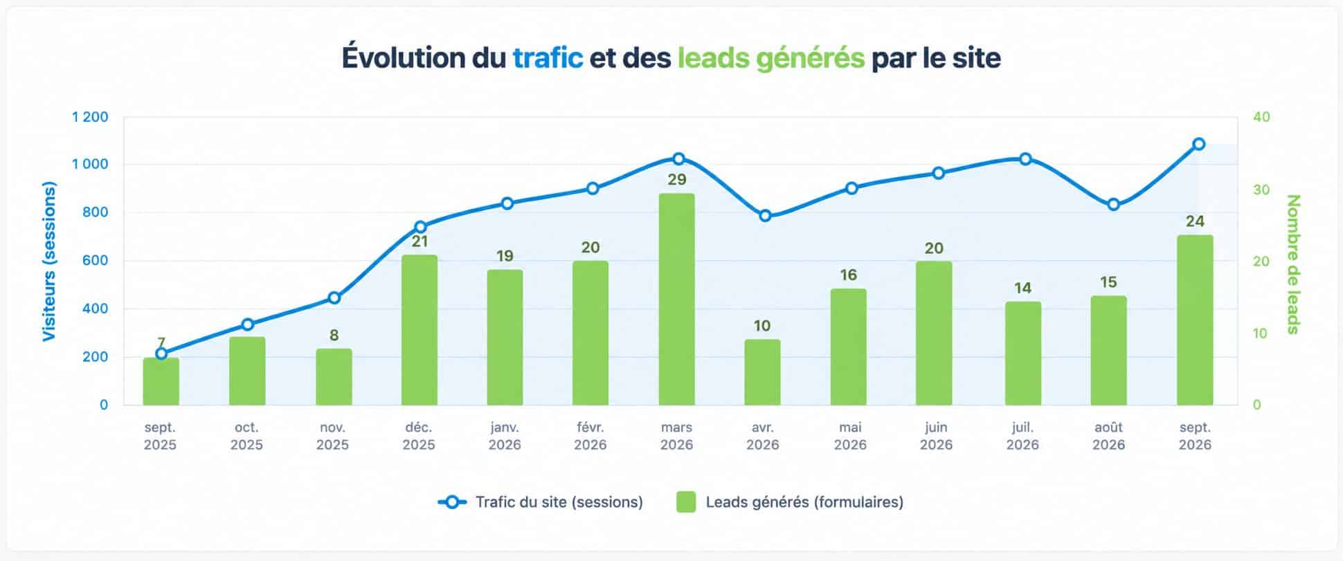 Graphique : le trafic du site passe d’environ 200 sessions en septembre 2025 à plus de 1 000 en septembre 2026, avec 7 à 29 formulaires reçus chaque mois